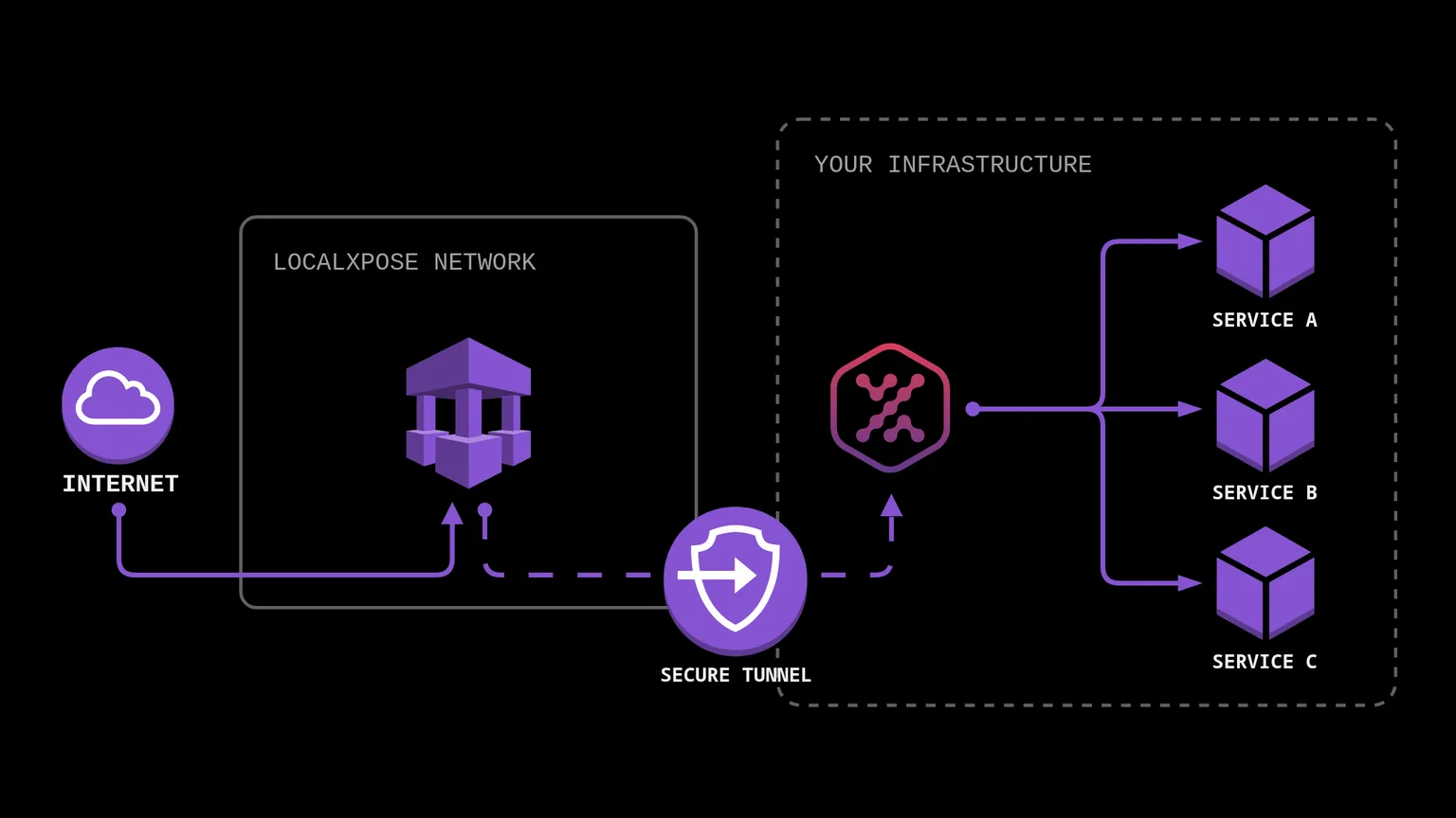 Host Game Servers On Local Machine Without Port Forwarding